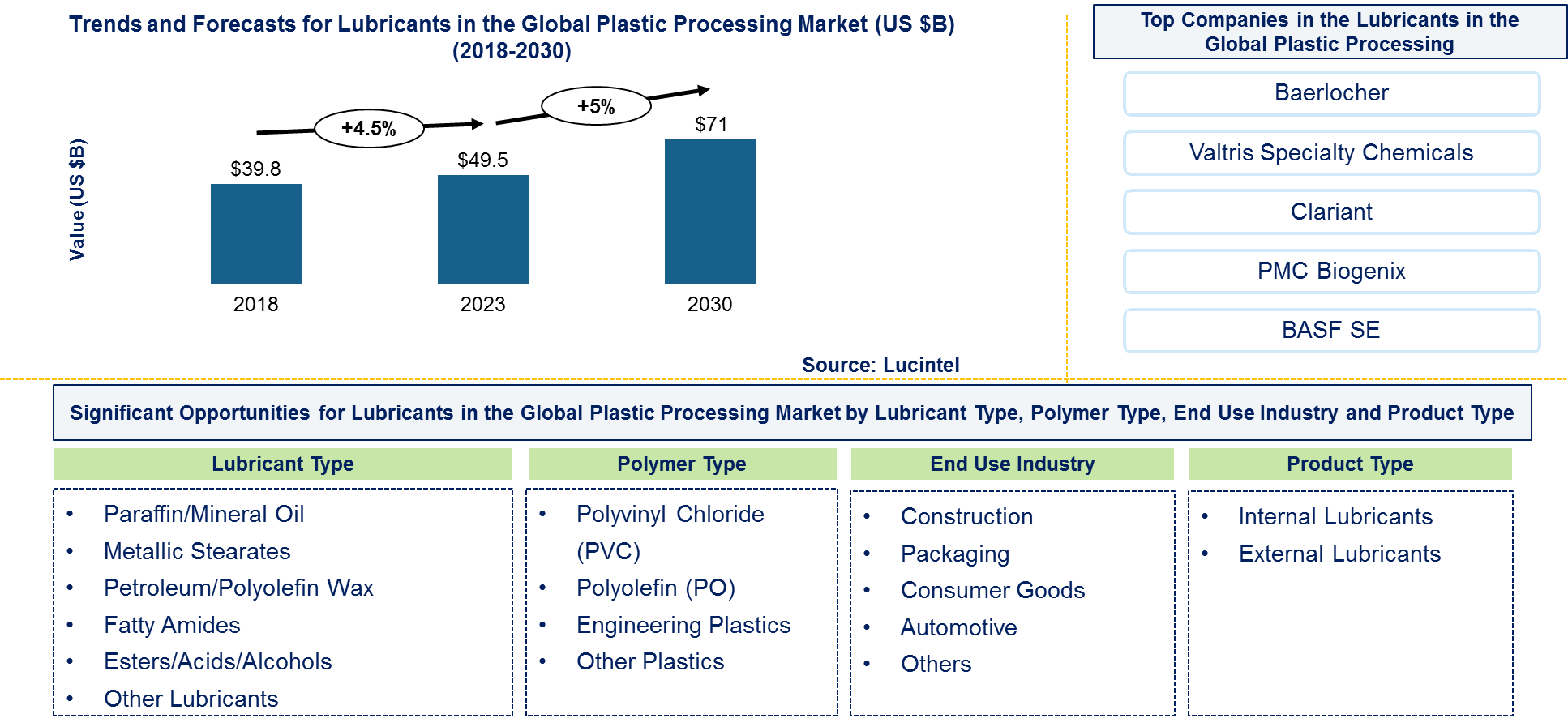 Lubricants in the Global Plastic Processing Market